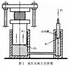 液压机在工作原理 液压机在工作原理